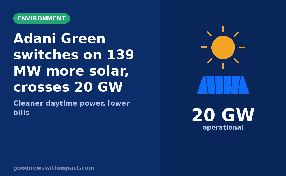 Adani Green switches on 139 MW more solar, crosses 20 GW