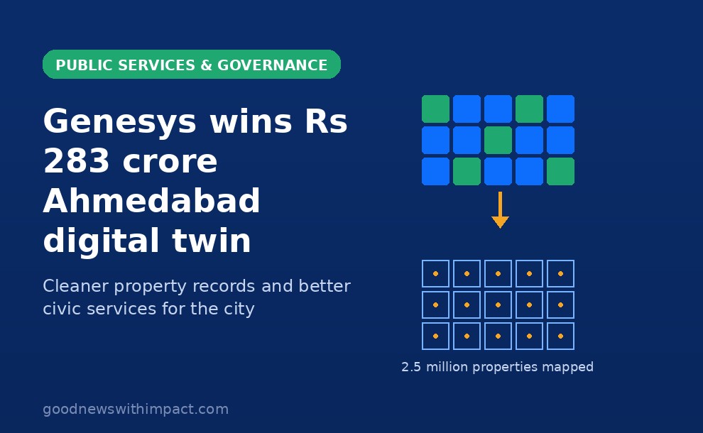 Genesys wins ₹283 crore Ahmedabad digital-twin order