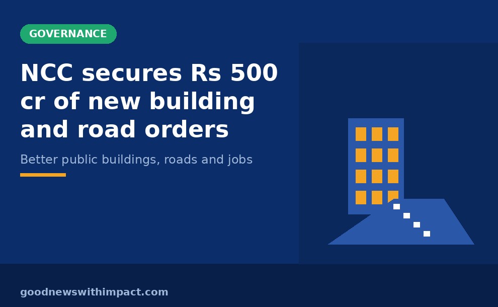 NCC secures Rs 500 cr of new building and road orders