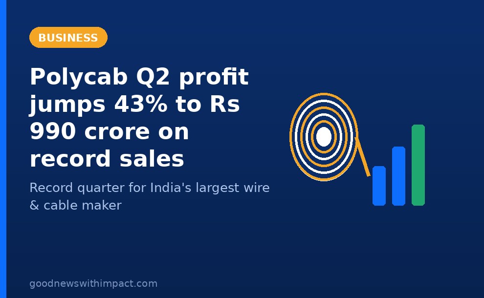 Polycab Q2 profit jumps 43% to ₹990 crore on record sales