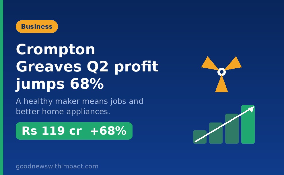 Crompton Greaves Q2 profit jumps 68% to ₹119 crore