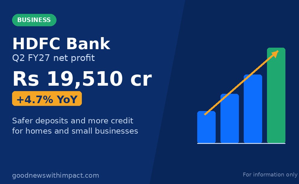HDFC Bank Q2 profit up 4.7% to ₹19,510 cr, bad loans ease