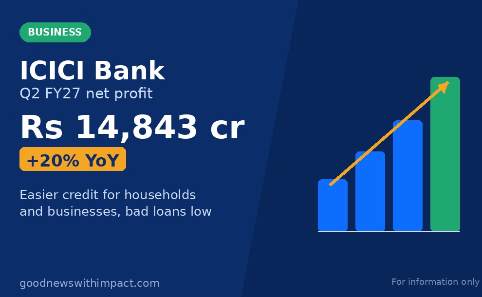 ICICI Bank Q2 profit jumps 20% to ₹14,843 cr, loans up 30%