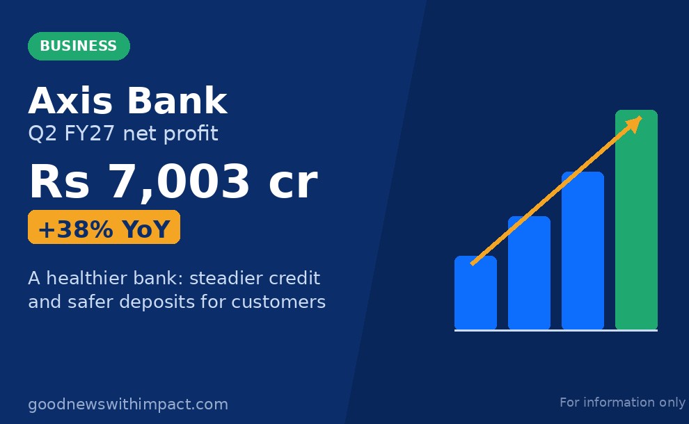 Axis Bank Q2 profit jumps 38% to ₹7,003 cr as bad loans fall