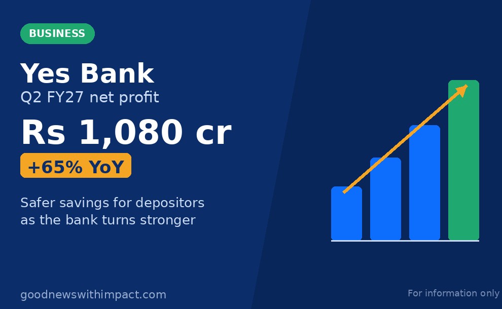 Yes Bank Q2 profit soars 65% to ₹1,080 crore