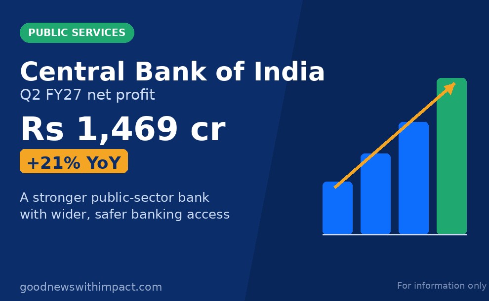 Central Bank of India Q2 profit climbs 21% to ₹1,469 cr